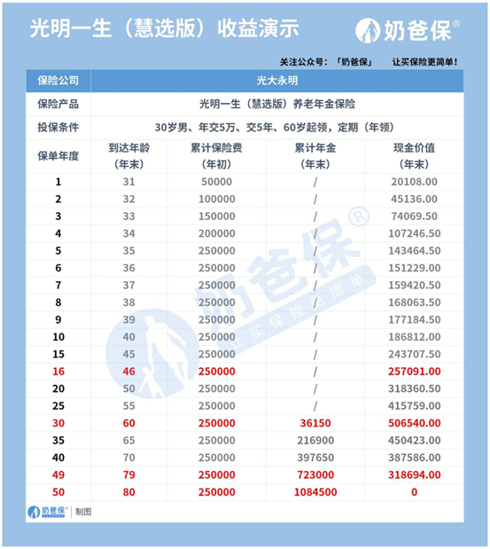 光明一生慧选版年金险收益怎么样？适合谁买？