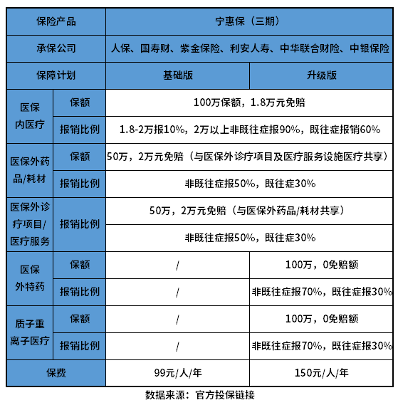 南京宁惠保三期优缺点有哪些？教您几个辨别方法