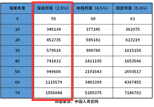 鑫享未来中国人寿三年交五年返八年取吗？附保险责任详情