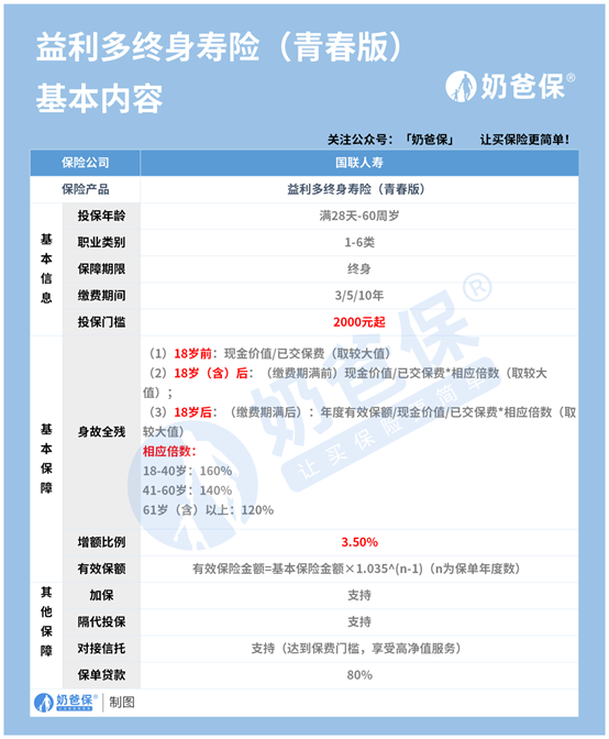 国联益利多青春版增额终身寿险保什么？增额终身寿险有哪些优势？