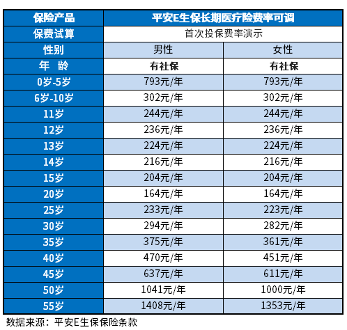 百万医疗险一年多少钱？附保障内容详情和费率表一览