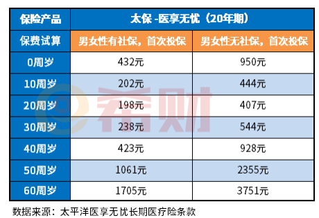 百万医疗险一年多少钱？附保障内容详情和费率表一览