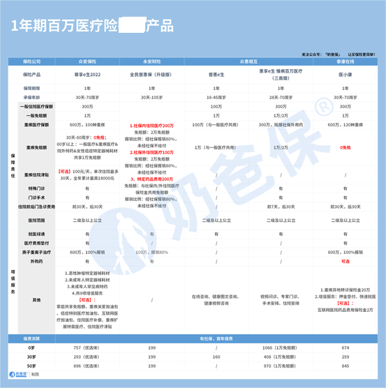 补充医疗保险是什么意思？商业医疗保险哪些值得买？