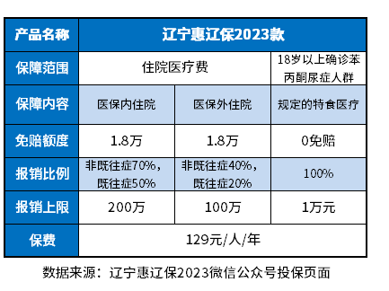 辽宁惠辽保2023优劣势有哪些？这么理解方法有这些