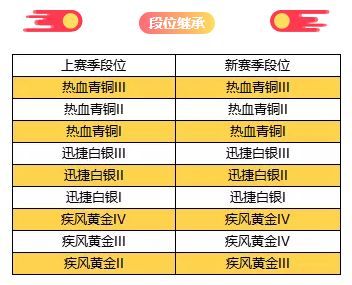 qq飞车手游S3段位继承表 S3赛季飞饰品奖励与开始时间详解[多图]
