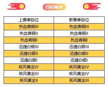 qq飞车手游S3段位继承表 S3赛季飞饰品奖励与开始时间详解[多图]