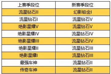 qq飞车手游S3段位继承表 S3赛季飞饰品奖励与开始时间详解[多图]