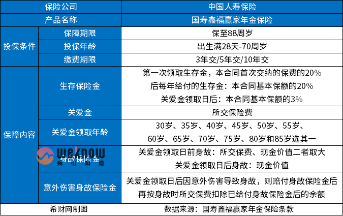 国寿鑫福赢家年金保险收益演示，附国寿鑫福赢家账户价值表