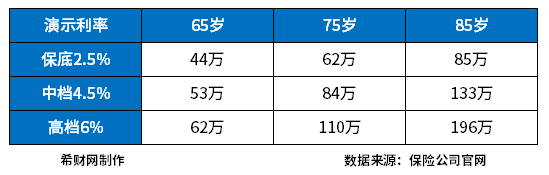 招商信诺传家喜悦年金保险怎么样？