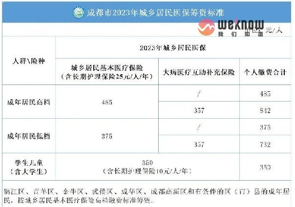 2023年成都市城乡居民医保缴费标准 缴费标准如下