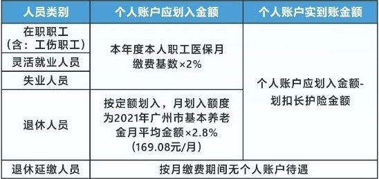 广州医保个人账户每个月能打入多少钱 划入标准如下