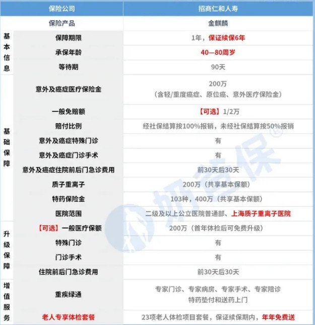 金麒麟百万医疗险怎么样 有什么保障