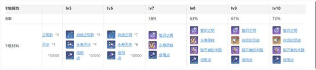 崩坏星穹铁道景元突破需要哪些材料-崩坏星穹铁道景元突破材料一览