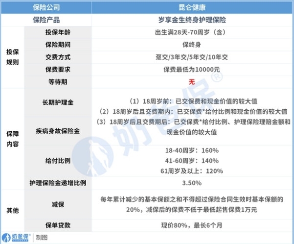 昆仑健康岁享金生终身护理险怎么样 有什么保障