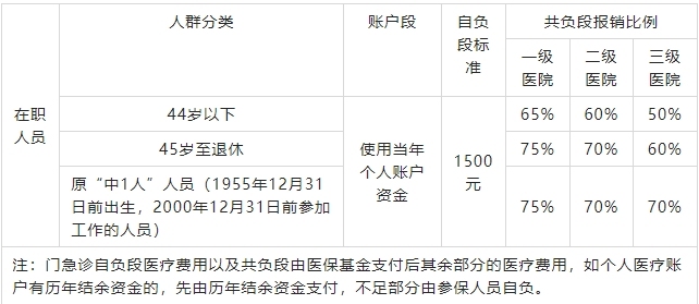 上海职工医保报销新规定2023年最新是什么 看这篇就够了