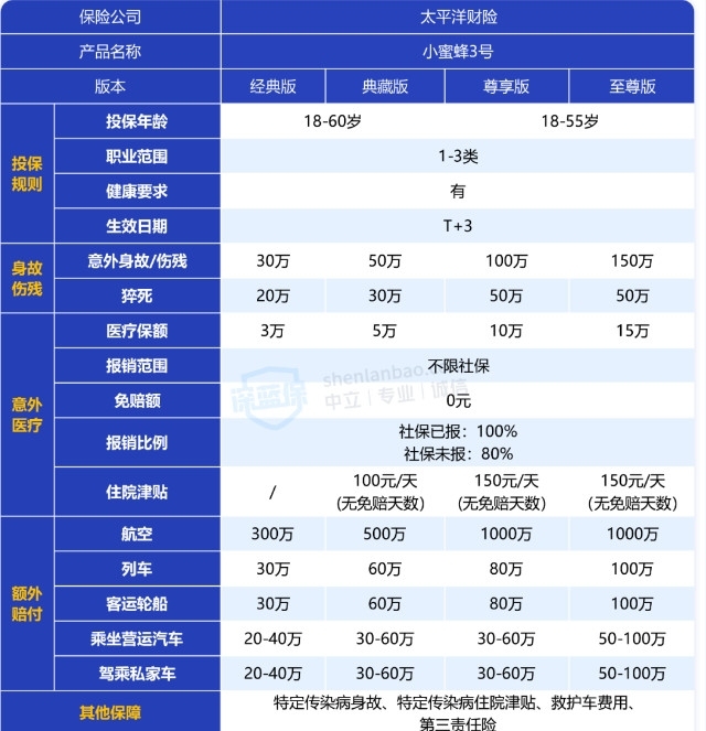 小蜜蜂3号意外险怎么样 保障如何