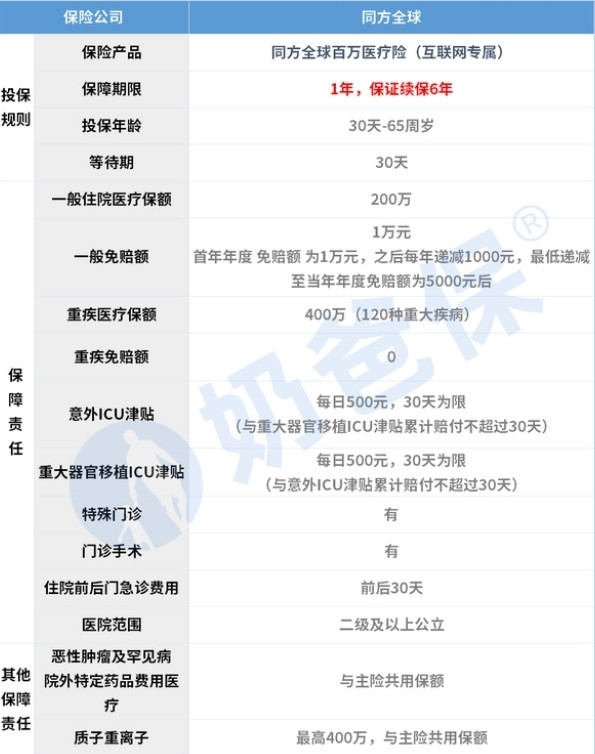 同方全球百万医疗险怎么样 保障怎么样