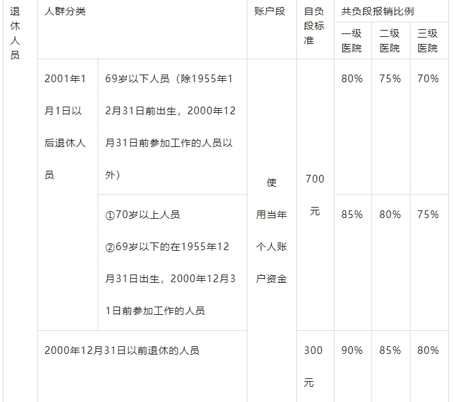上海职工医保报销新规定2023年最新是什么 看这篇就够了
