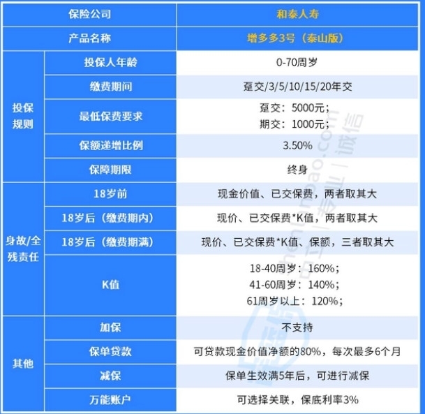 和泰增多多增额终身寿险怎么样 产品有什么保障