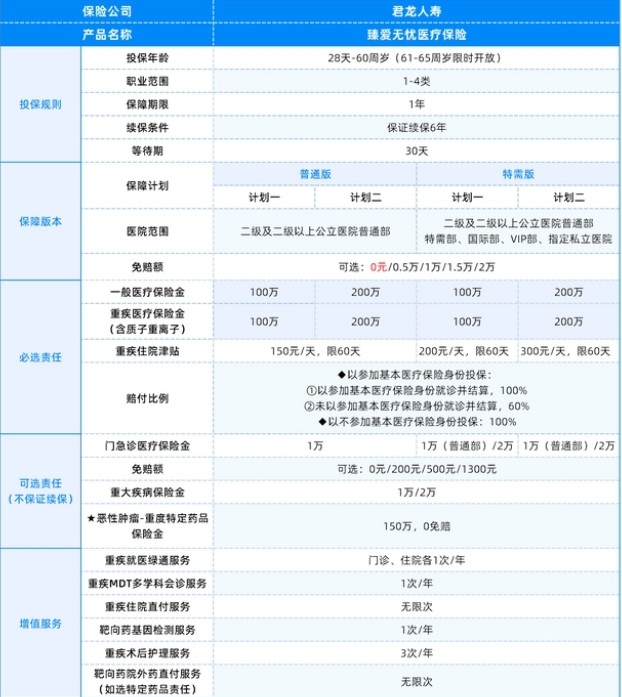 臻爱无忧医疗保险怎么样 保障如何