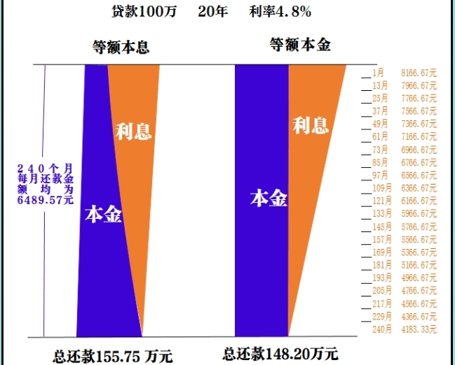房贷选择等额本息还是等额本金好 哪个划算