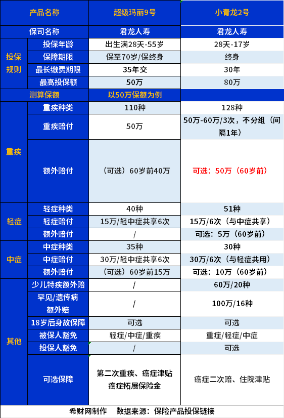 超级玛丽9号和小青龙2号哪个好？
