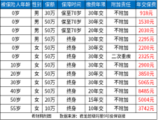 买重疾险一年5000是不是智商税？