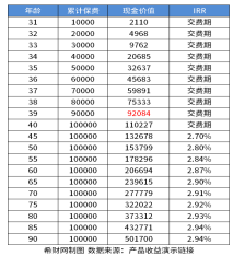 弘康人寿增额寿险怎么样？怎么取现？