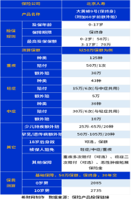 大黄蜂9号少儿重疾险多少钱？