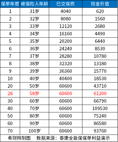 泰康全能保现金价值表？