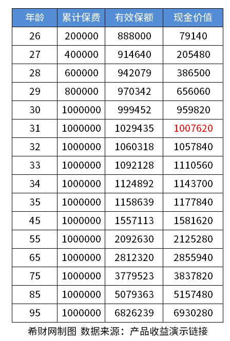中荷传世赢家终身寿险收益怎么样？