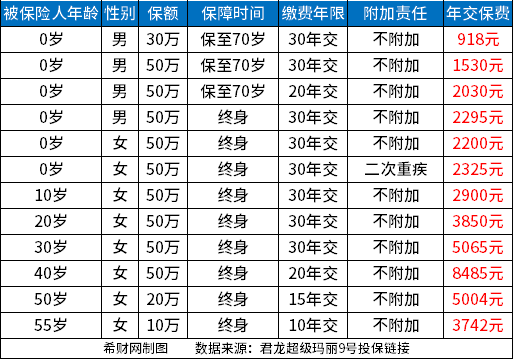 重疾险一年要交多少钱，附保费一览表
