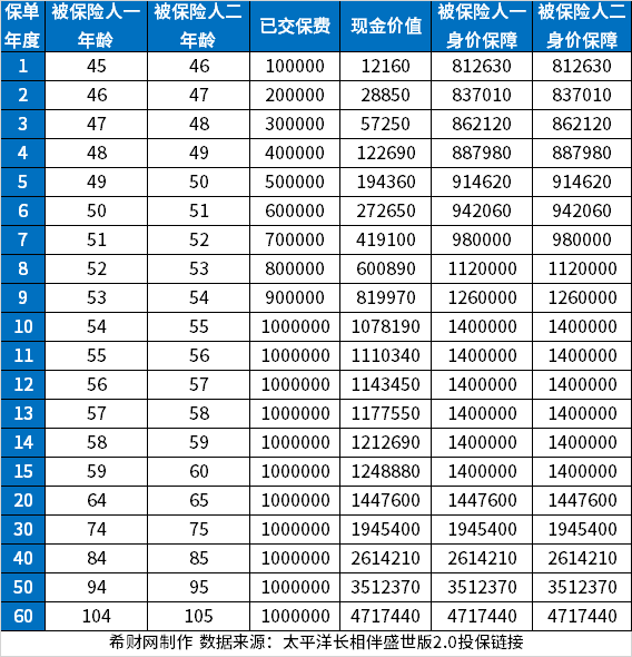 长相伴盛世版2.0终身寿险能买吗？看基本信息+特点+收益