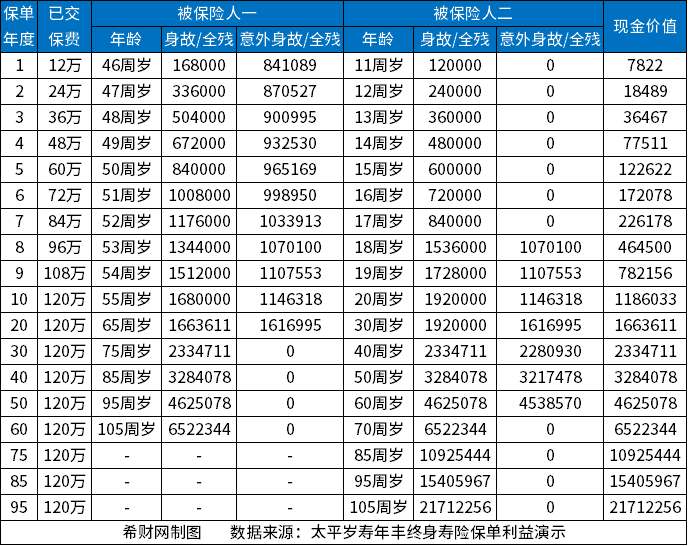太平岁寿年丰终身寿险值得买吗？条款+收益+优缺点分析