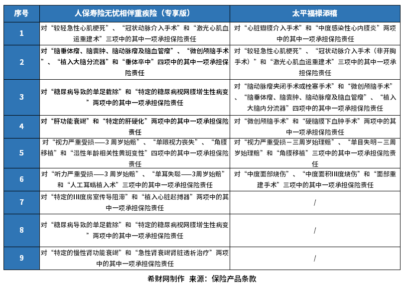 人保无忧相伴重疾险专享版和福禄添禧重疾险的区别？