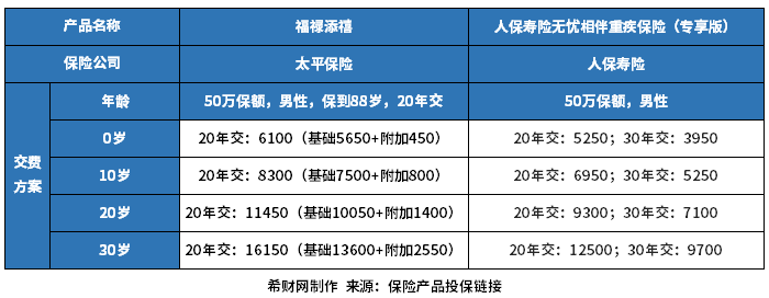 人保无忧相伴重疾险专享版和福禄添禧重疾险的区别？
