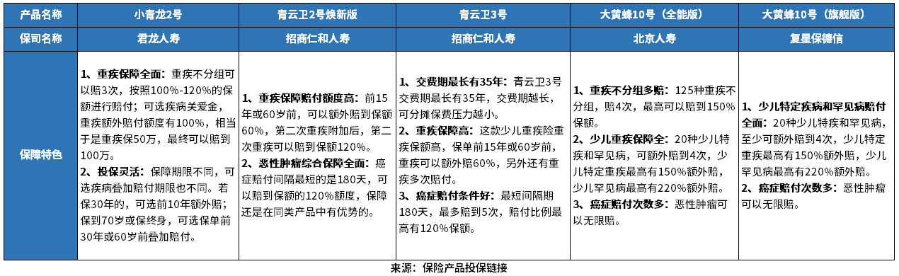 少儿重疾险怎么买？3月少儿重疾榜单出炉！
