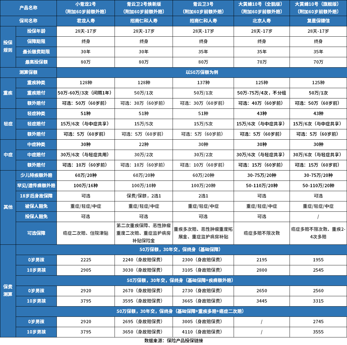 少儿重疾险怎么买？3月少儿重疾榜单出炉！