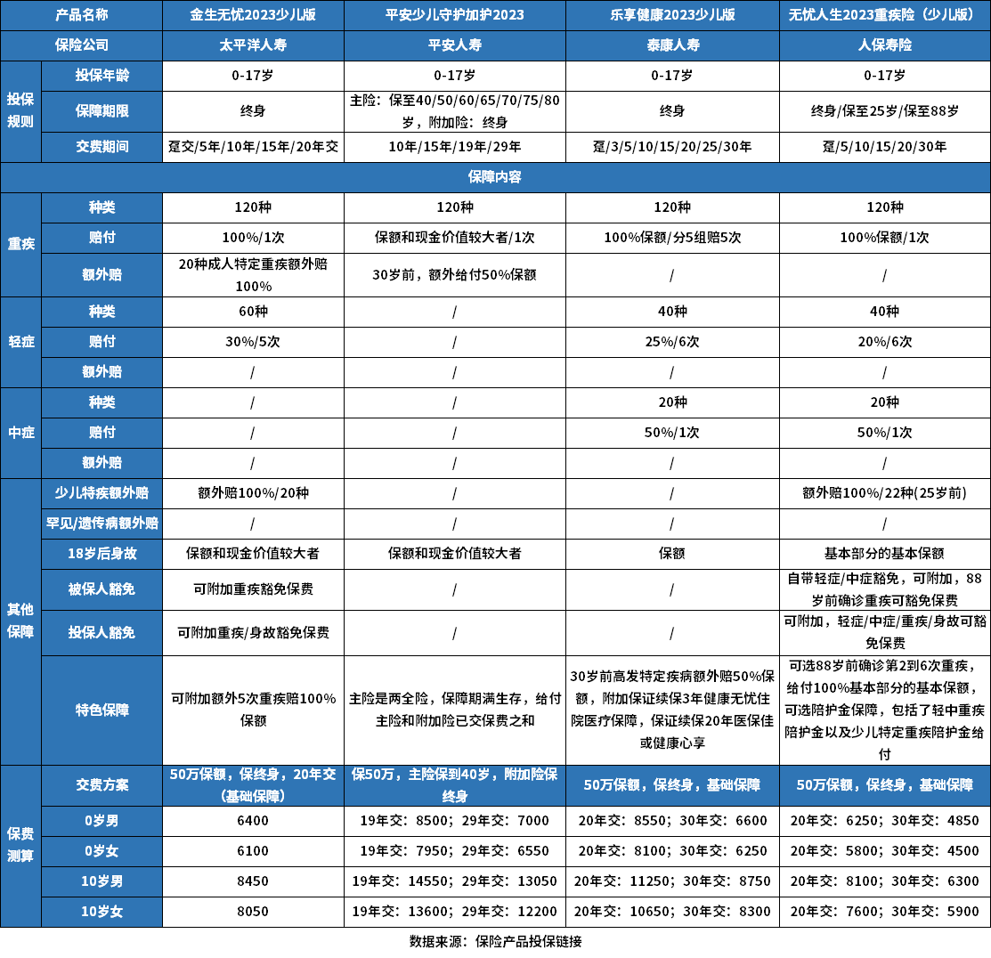 少儿重疾险怎么买？3月少儿重疾榜单出炉！