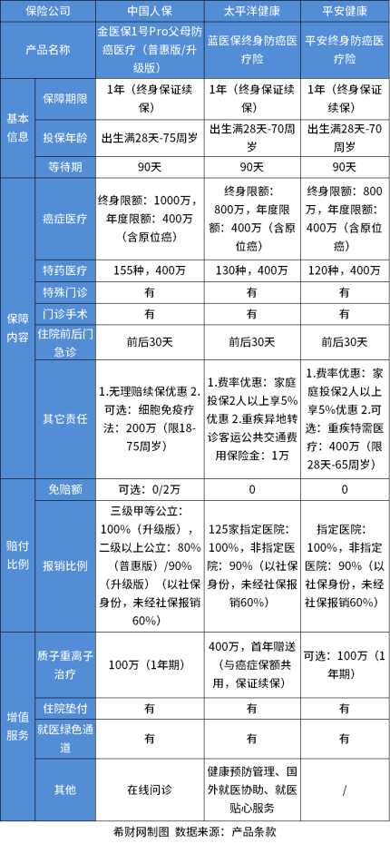 癌症保险哪家好？附产品详细对比图