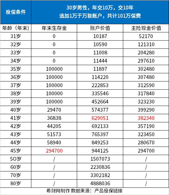 中国人寿年金险哪款好？分享三款收益高的年金险