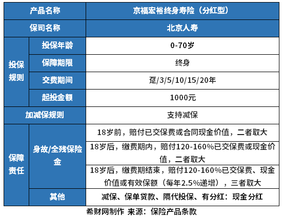 北京人寿京福宏裕终身寿险（分红型）值得买吗？看这些方面