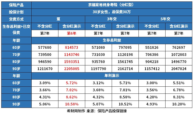 北京人寿京福宏裕终身寿险（分红型）值得买吗？看这些方面