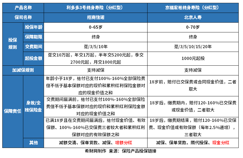利多多3号终身寿险分红型和京福宏裕终身寿险分红型哪个好？