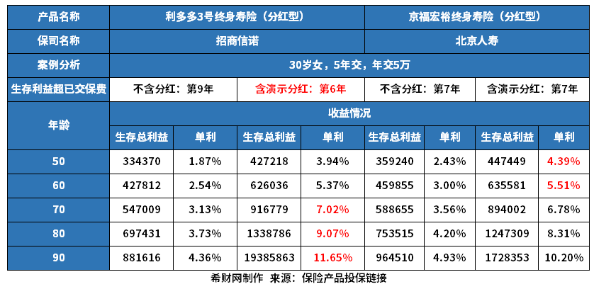 利多多3号终身寿险分红型和京福宏裕终身寿险分红型哪个好？