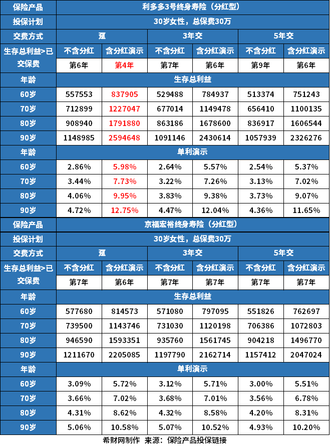 利多多3号终身寿险分红型和京福宏裕终身寿险分红型哪个好？