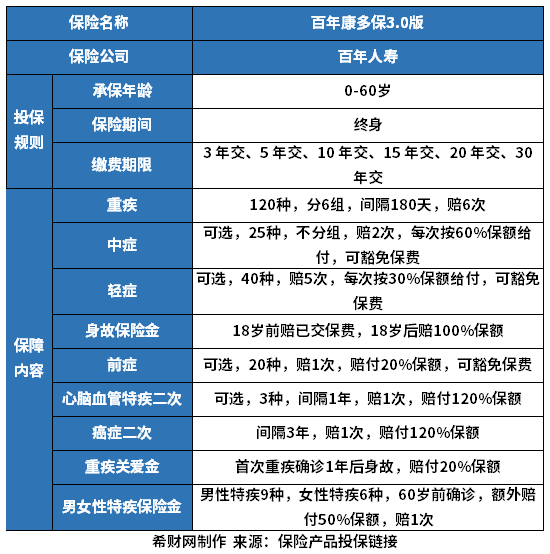 百年康多保3.0重疾险靠谱吗？从保障、疾病定义、保费来看