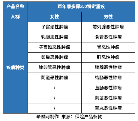 百年康多保3.0重疾险靠谱吗？从保障、疾病定义、保费来看