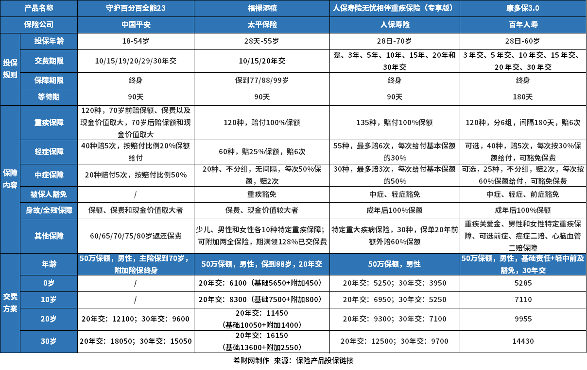 百年康多保3.0重疾险靠谱吗？从保障、疾病定义、保费来看