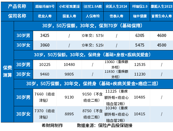 超级玛丽9号重疾险值不值得买？优缺点有哪些？